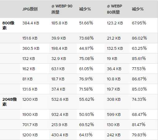 WebP、JPG对比