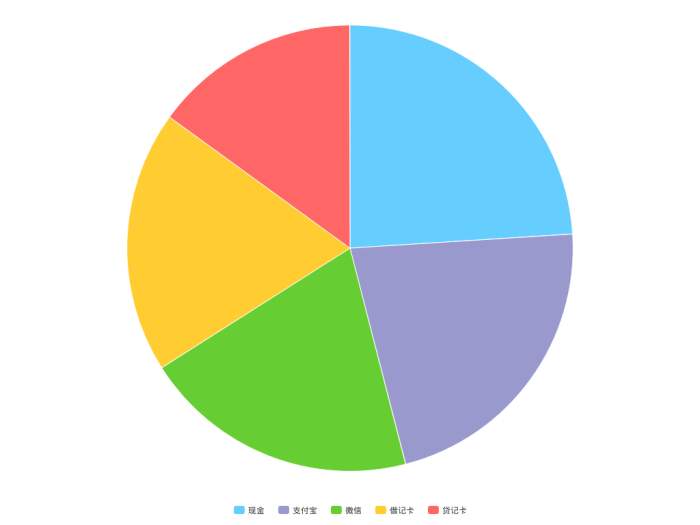 错误的图表类型