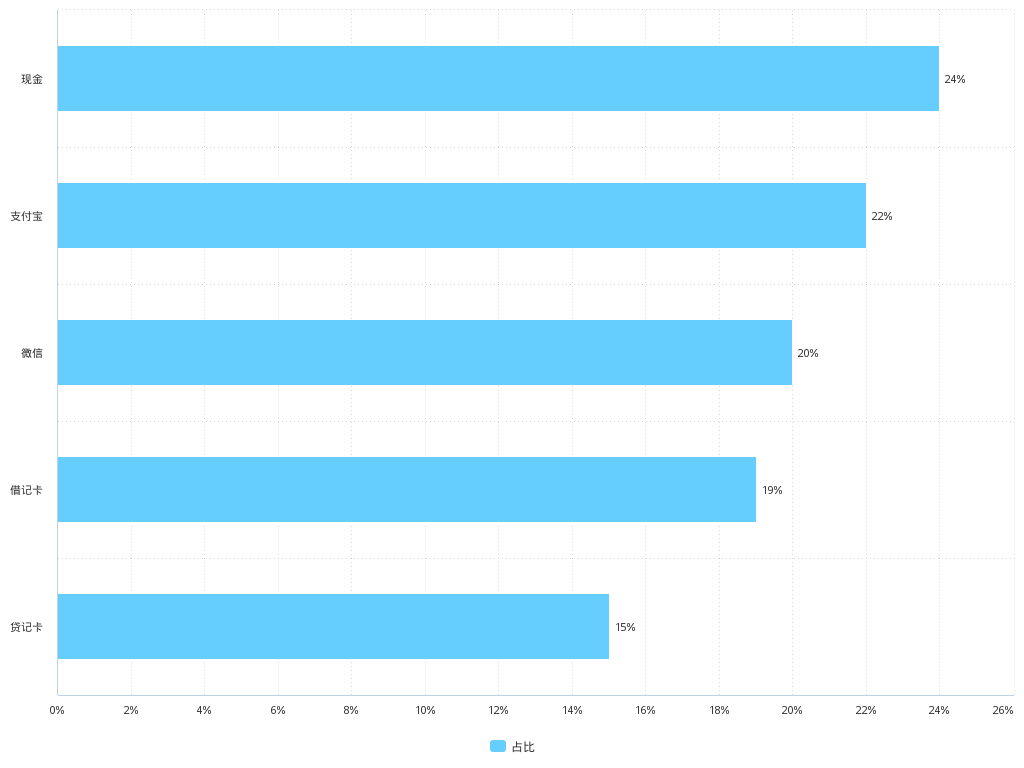 正确的图表类型
