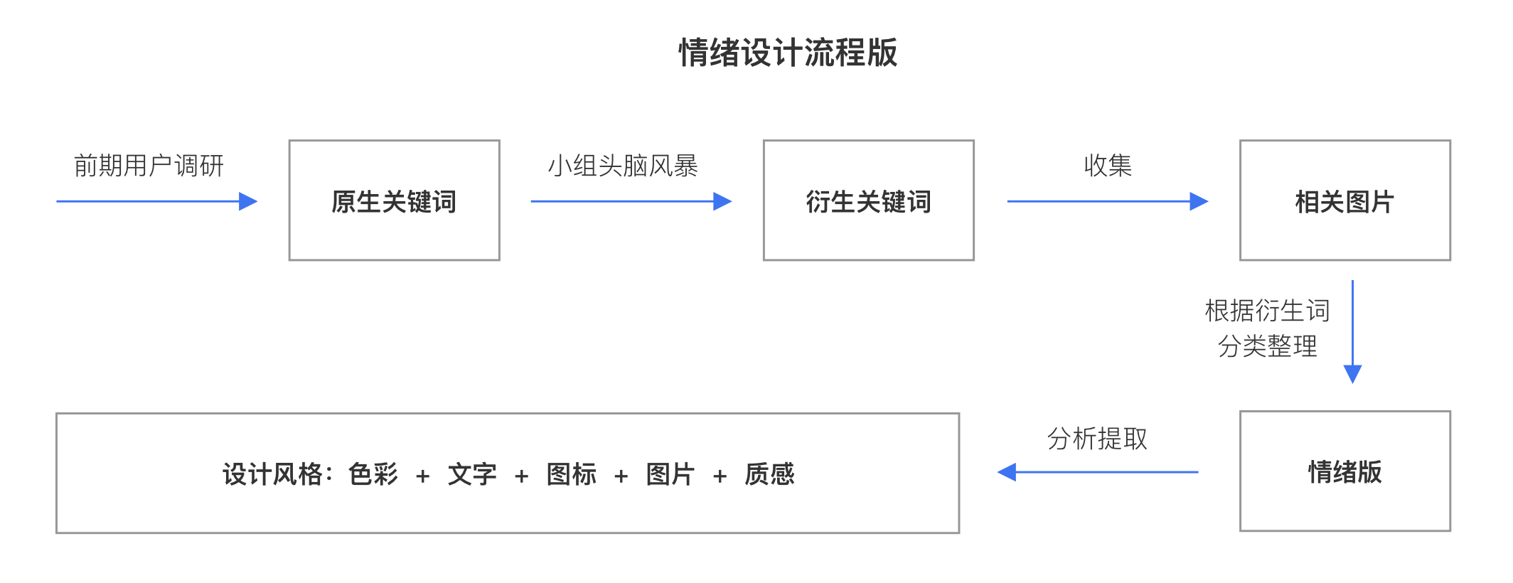 大数据情绪版设计流程图.png